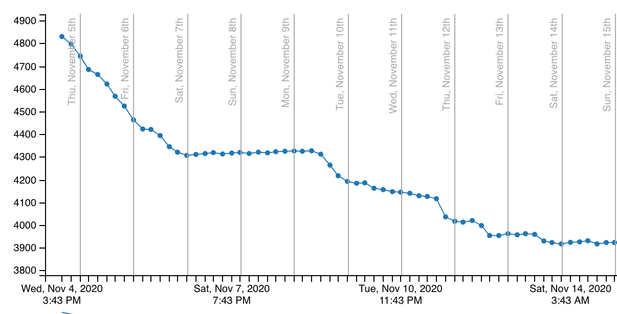 Burn down chart of VS Code issues