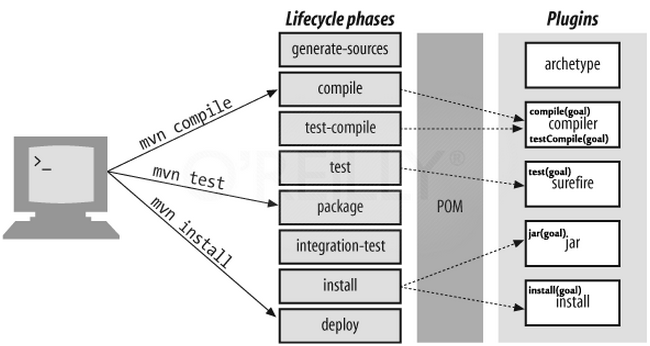 The Maven build cycle and plugins