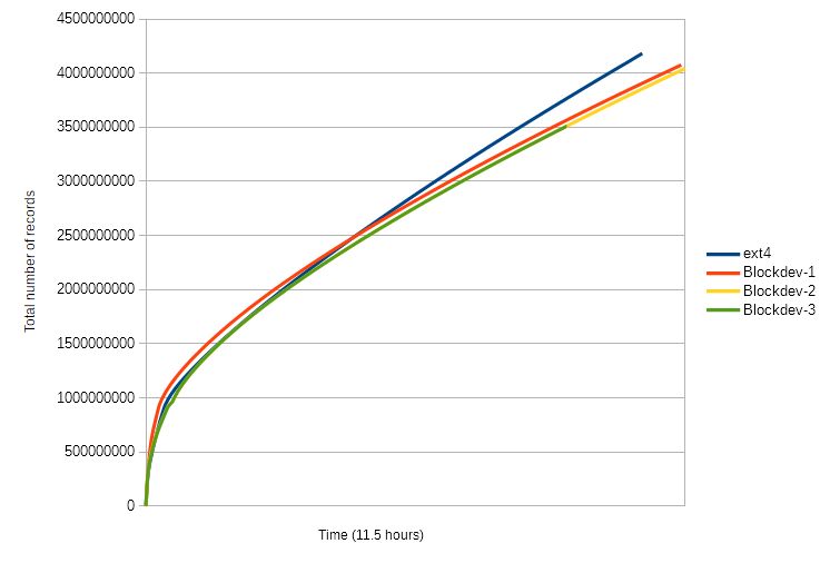 EXT4 vs Block Device