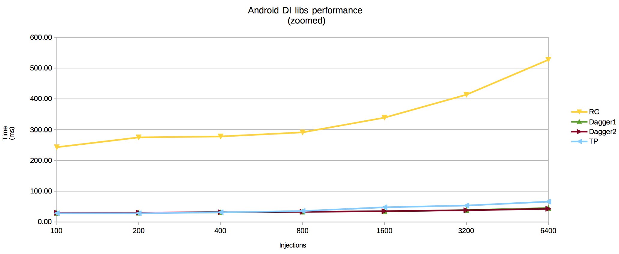 Comparison of DI libs on Android in a reasonable range