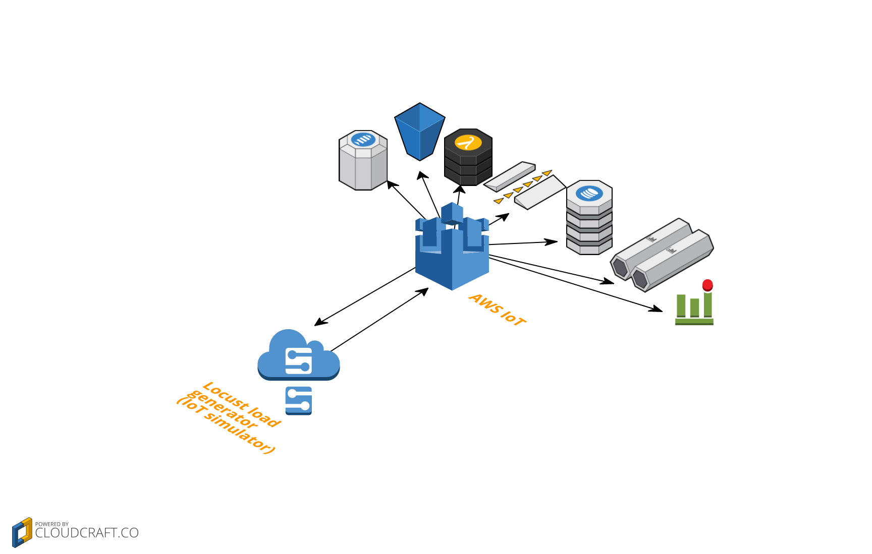 IoT Locust Architecture