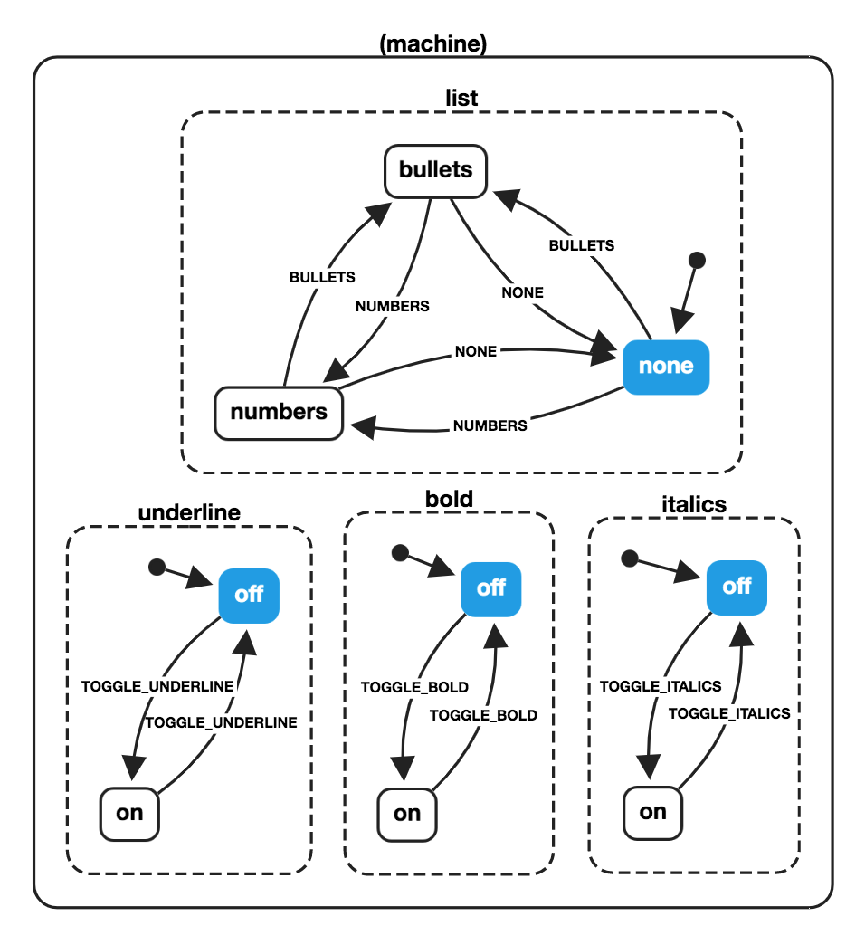 Parallel state machine