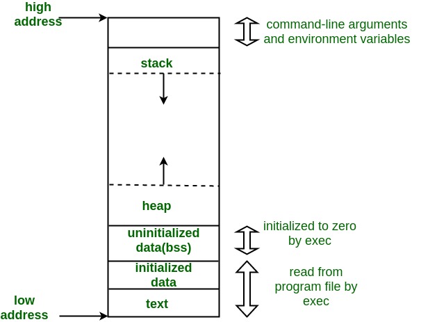 Memory layout of C programs