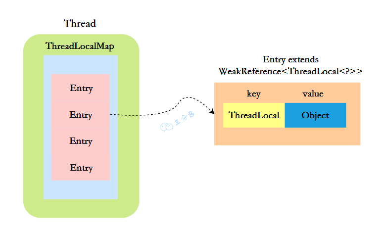 ThreadLoca结构图