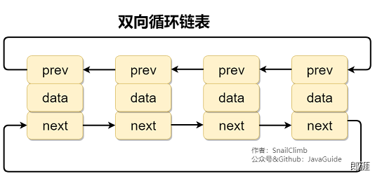 双向循环链表