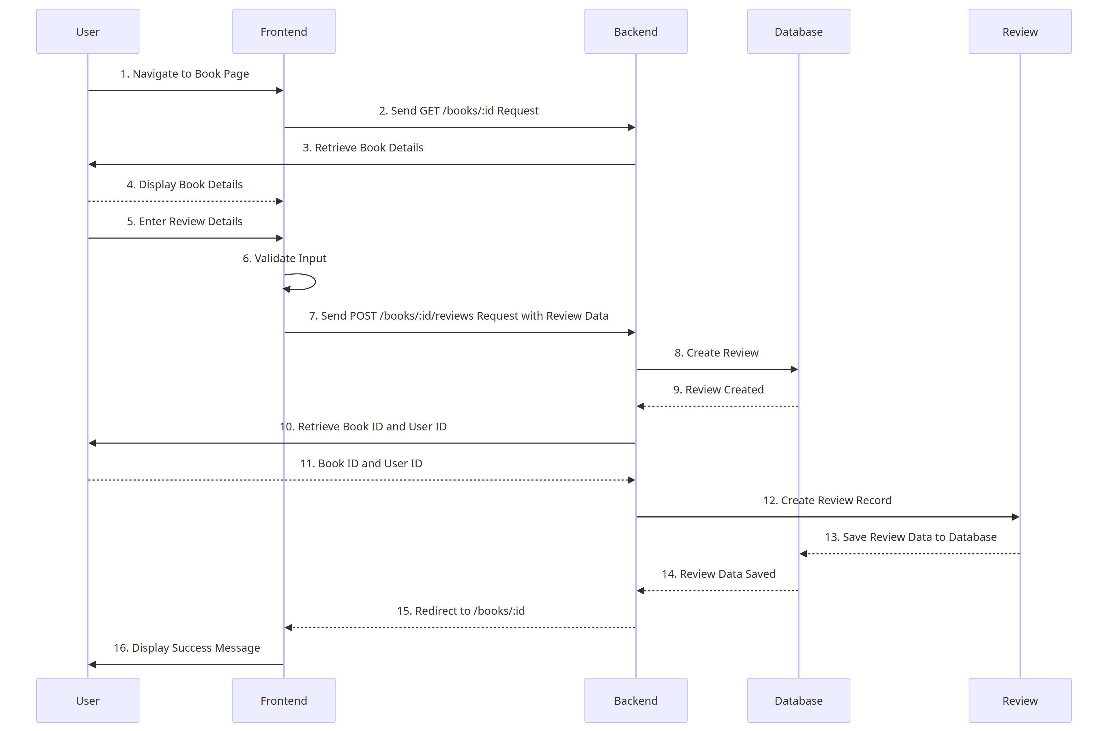 Link to Sequence Diagrams