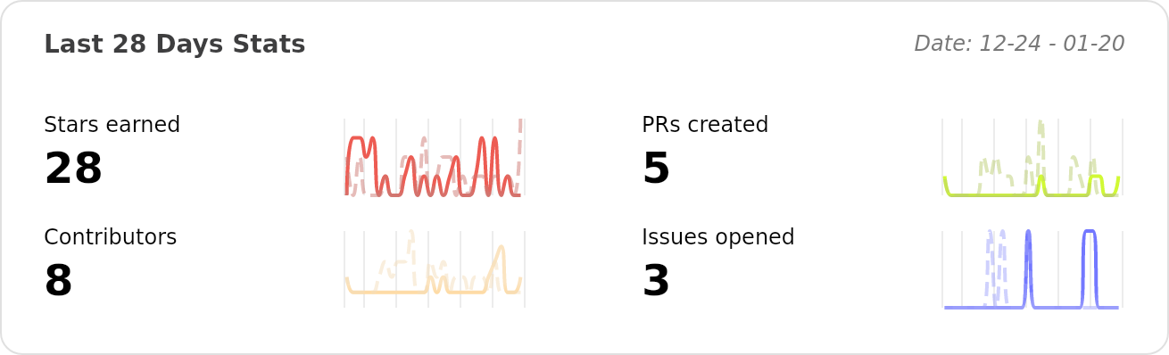 Performance Stats of deepfence/ThreatMapper - Last 28 days