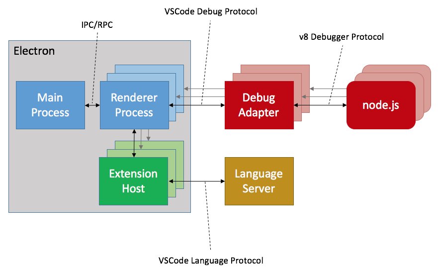 VS Code Architectur