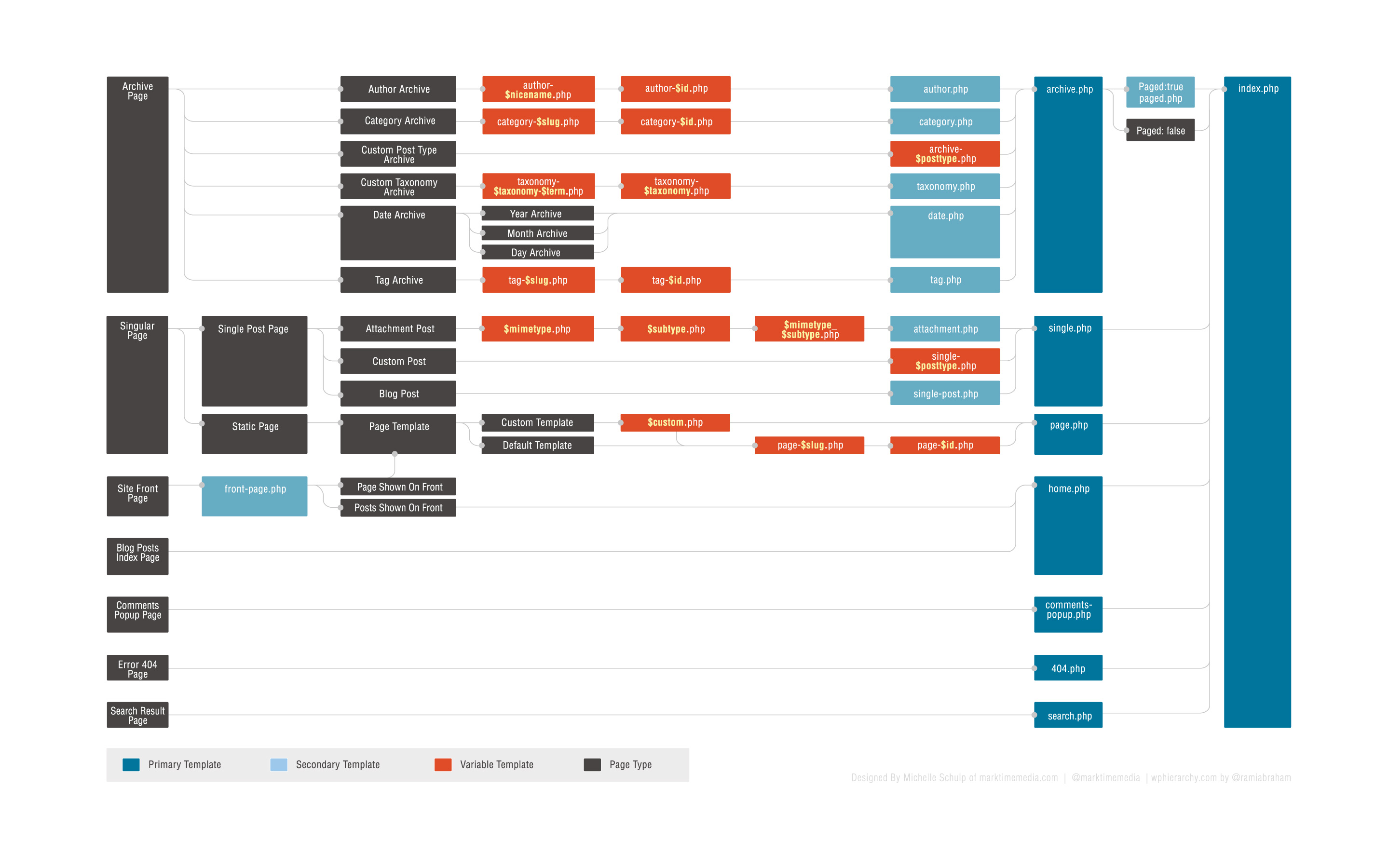 Template Hierarchy