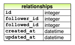 图12.8：Relationship数据模型