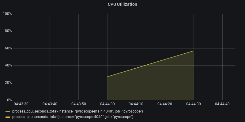 CPU Utilization