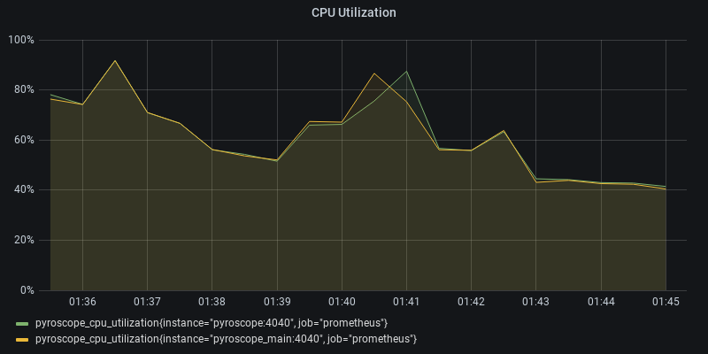 CPU Utilization