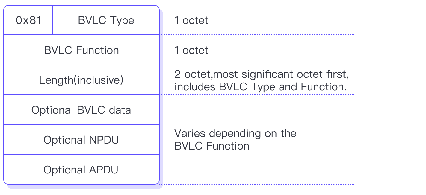 The structure of a BACnet/IP packet