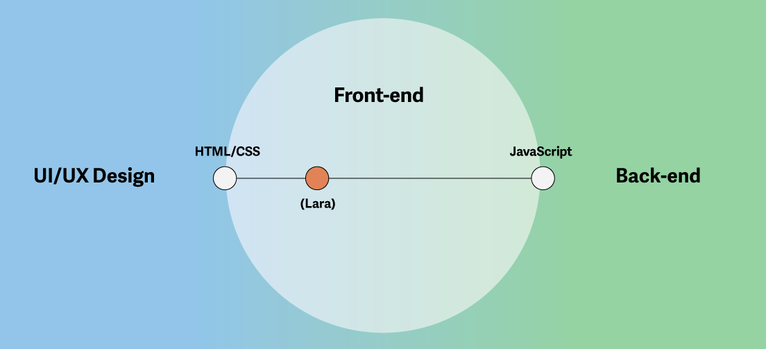 Diagram of the spectrum of skills in front-end development