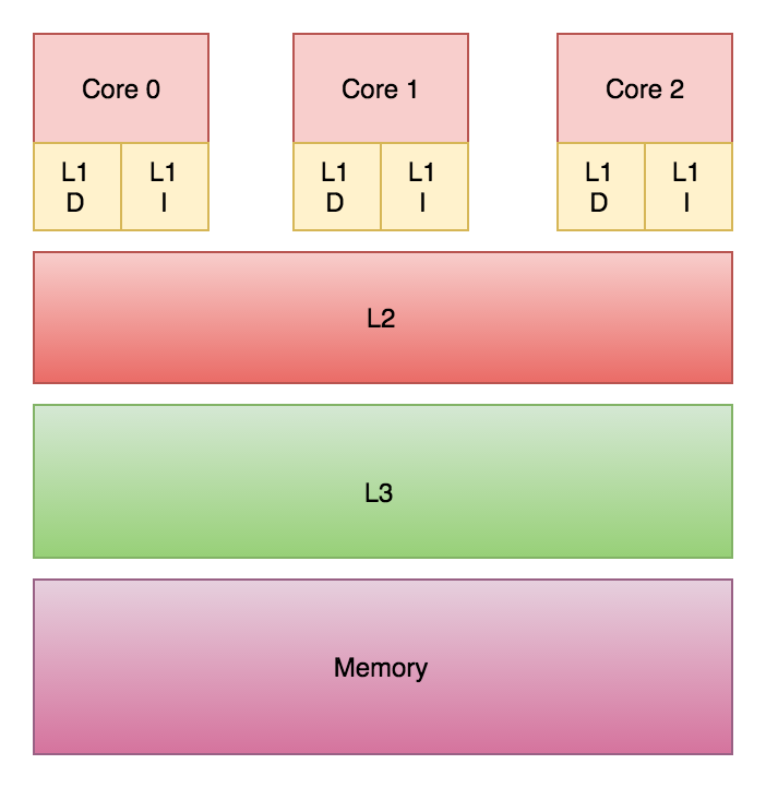 Hierarchical Cache Architecture, wikipedia