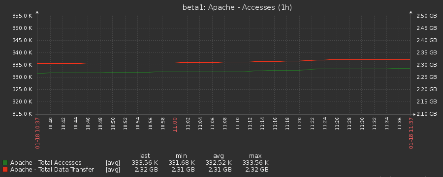 Zabbix Apache Access Graph