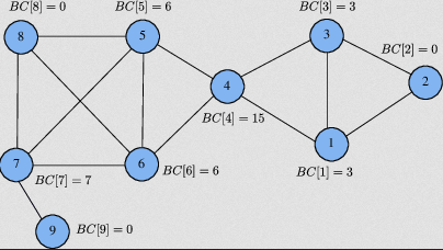 Example Graph