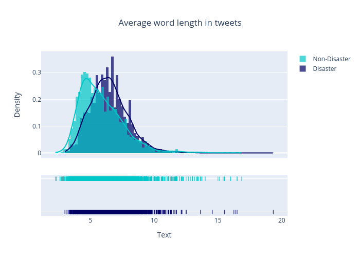 Avg Word Lengths