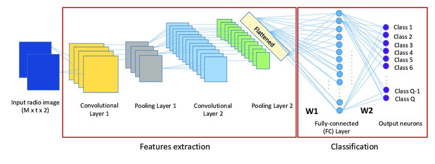 Convolutional and Fully-Connected Layer