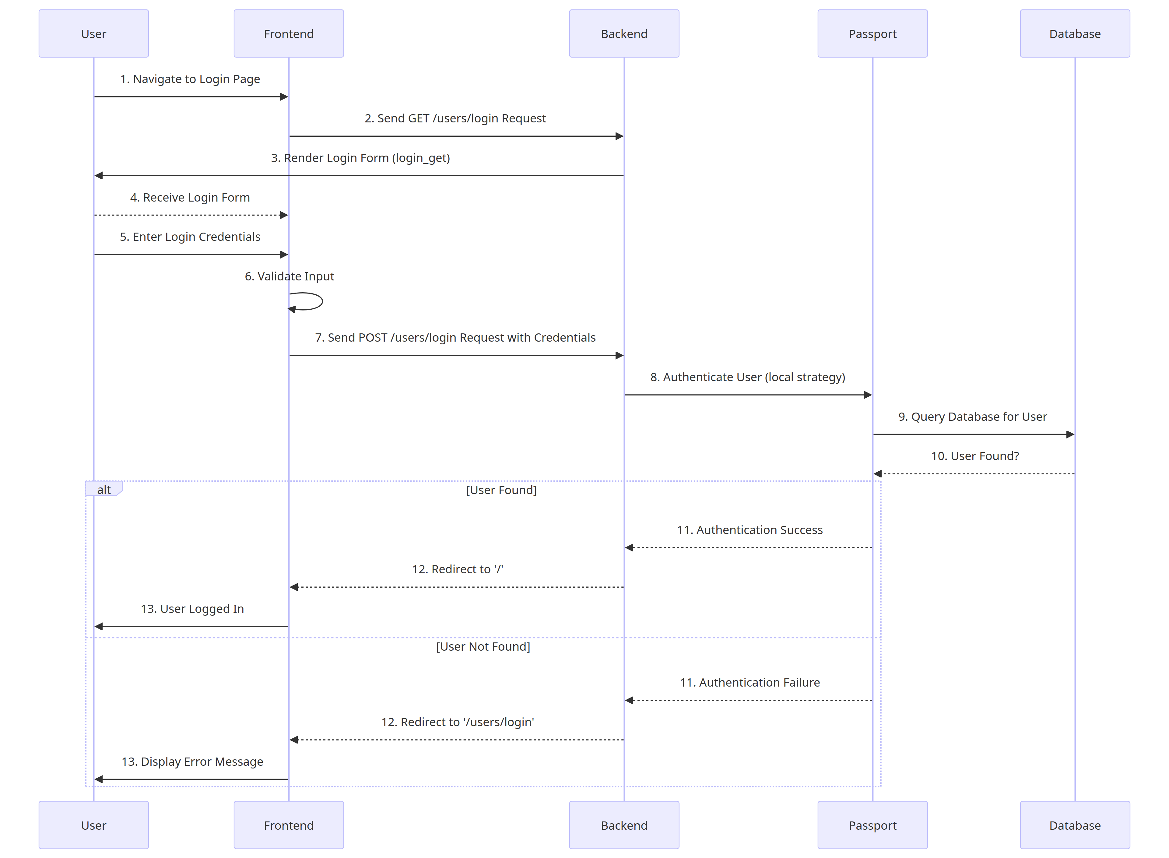 Link to Sequence Diagrams