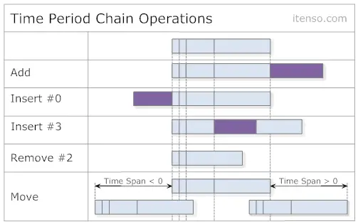 时间链操作示意图