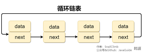 循环链表