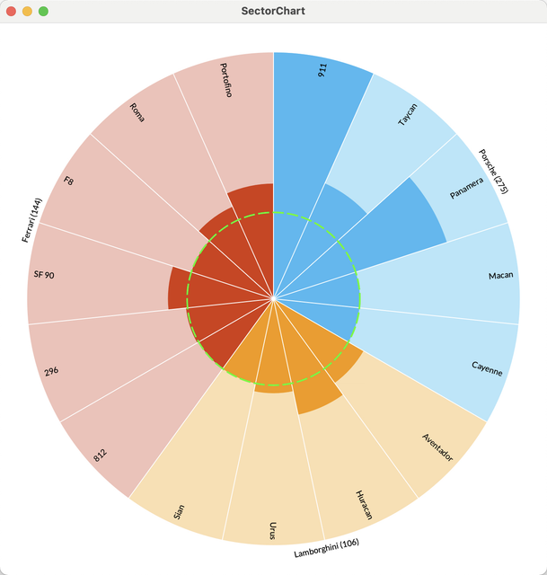 SectorChart