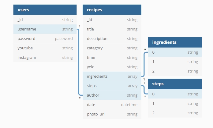 DBdiagram