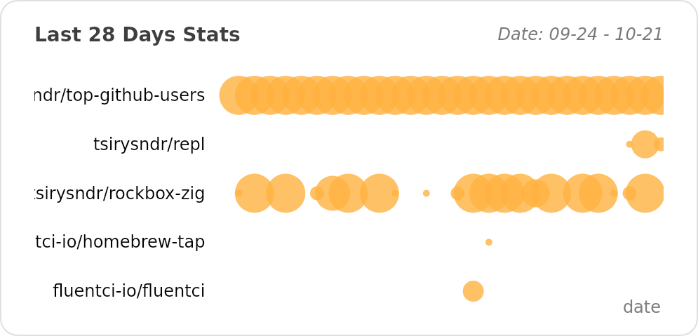 @tsirysndr's Recent Work - Last 28 days