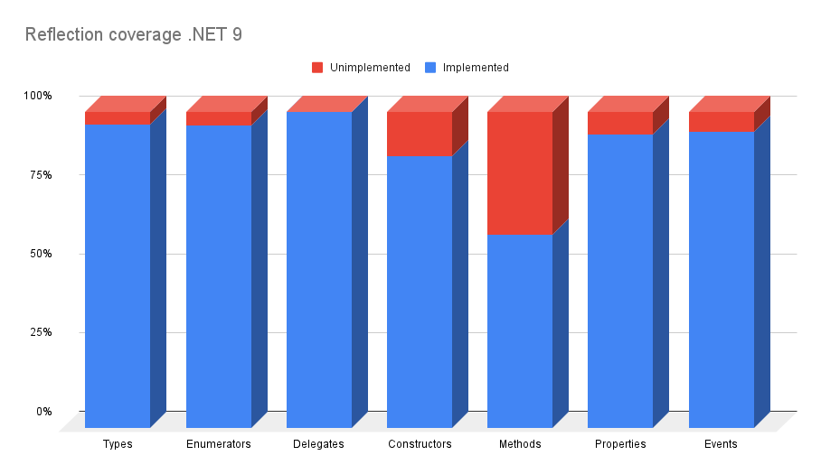 Net6Statistic