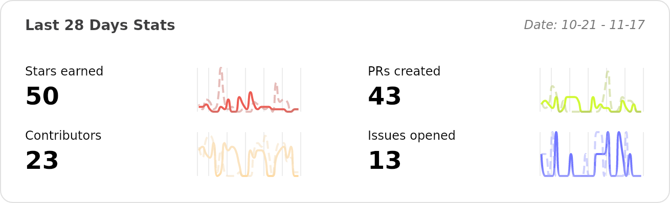 Performance Stats of ant-design/ant-design - Last 28 days