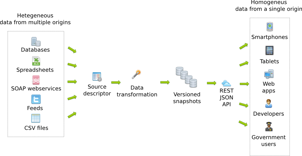 https://raw.github.com/commonwealth-of-puerto-rico/libre/master/docs/_static/main_diagram.png