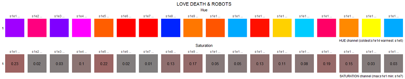 love death & robots summary for hue and saturation