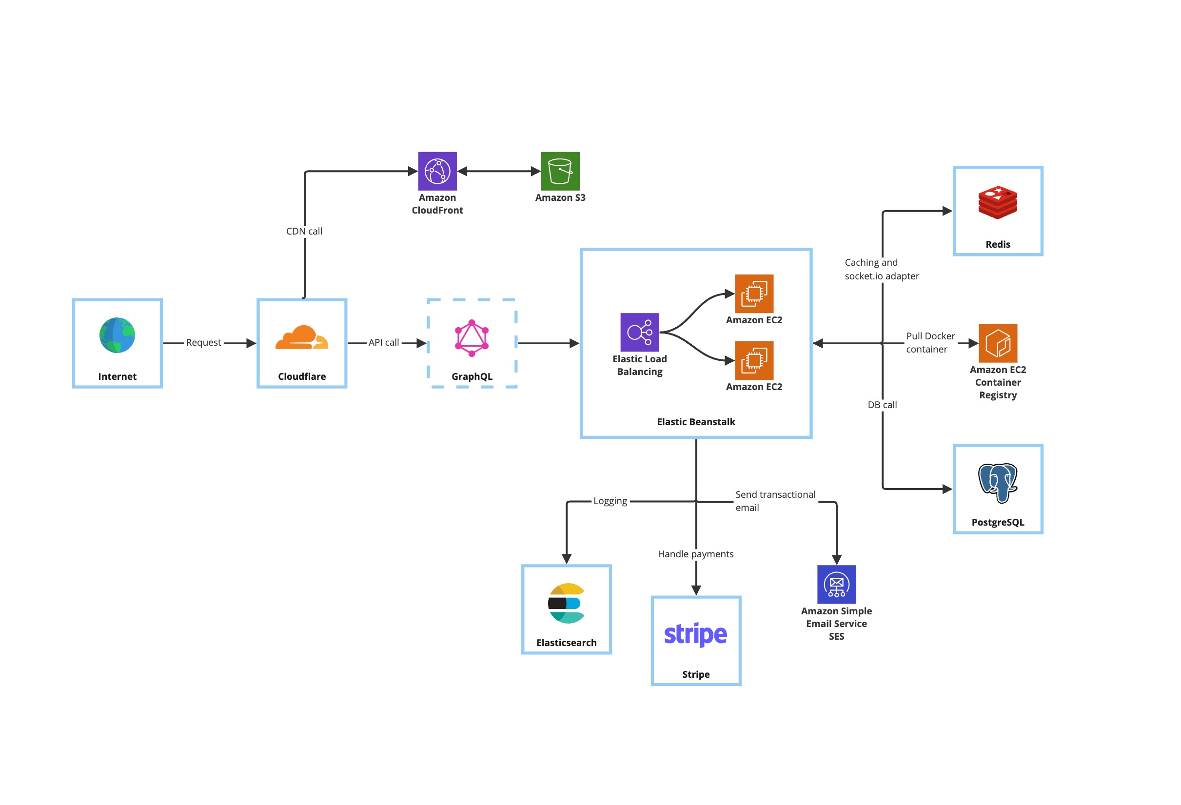 CubeDesk's infrastructure