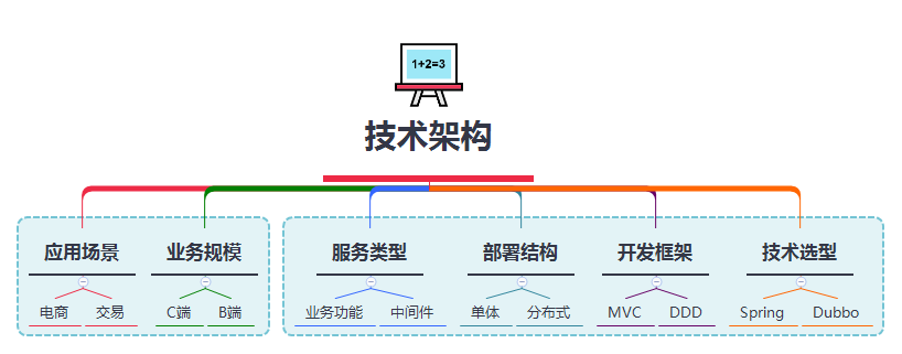 小傅哥，技术架构范围