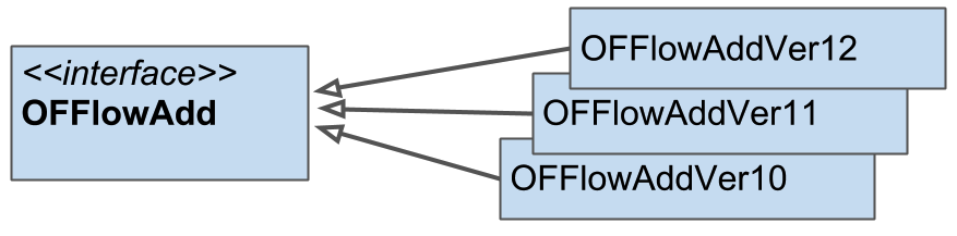 Message Interfaces and Implementations