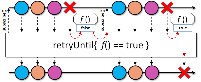 retryUntil(BooleanSupplier)