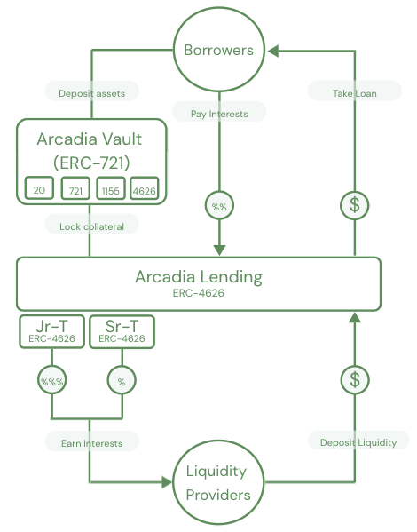 Arcadia Lending overview