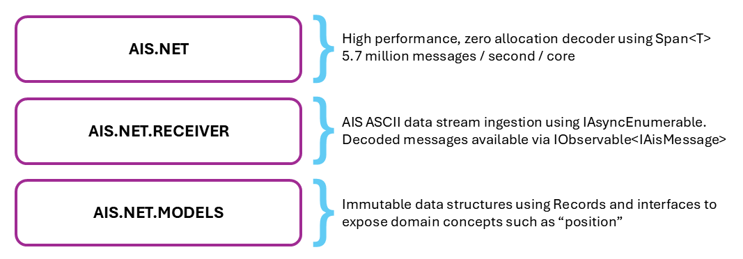 https://github.com/ais-dotnet