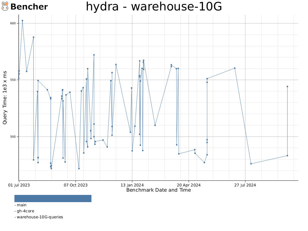 hydra - warehouse-10G for hydra-postgres - Bencher