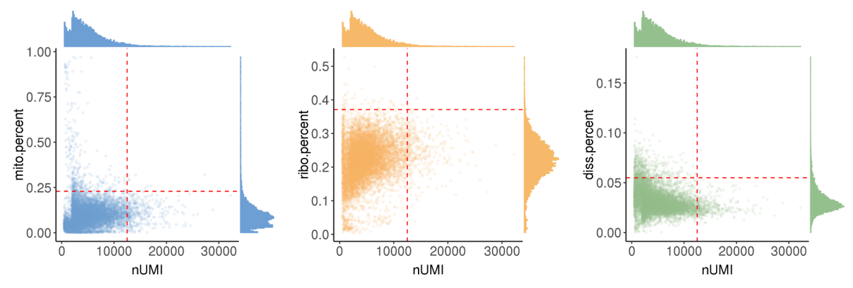 gene percentages