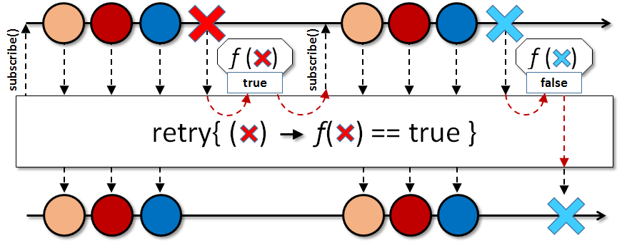 retry(Predicate)