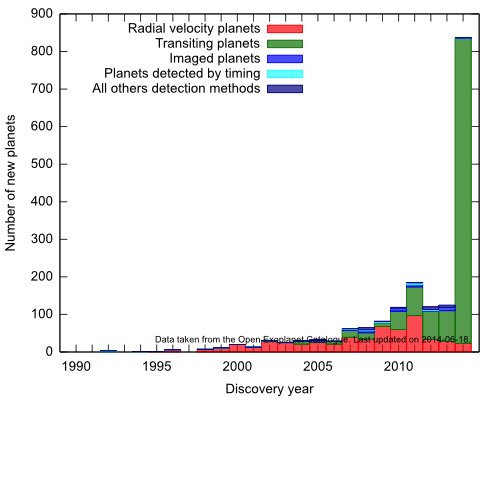 Discovery year