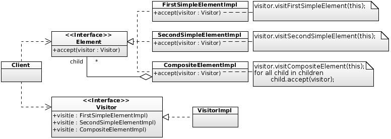 Visitor Pattern