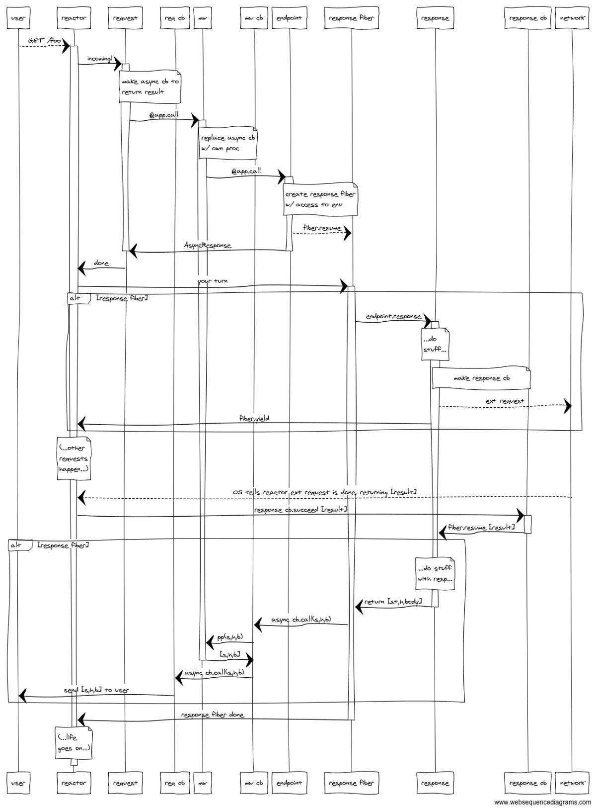 timeline of events in a request