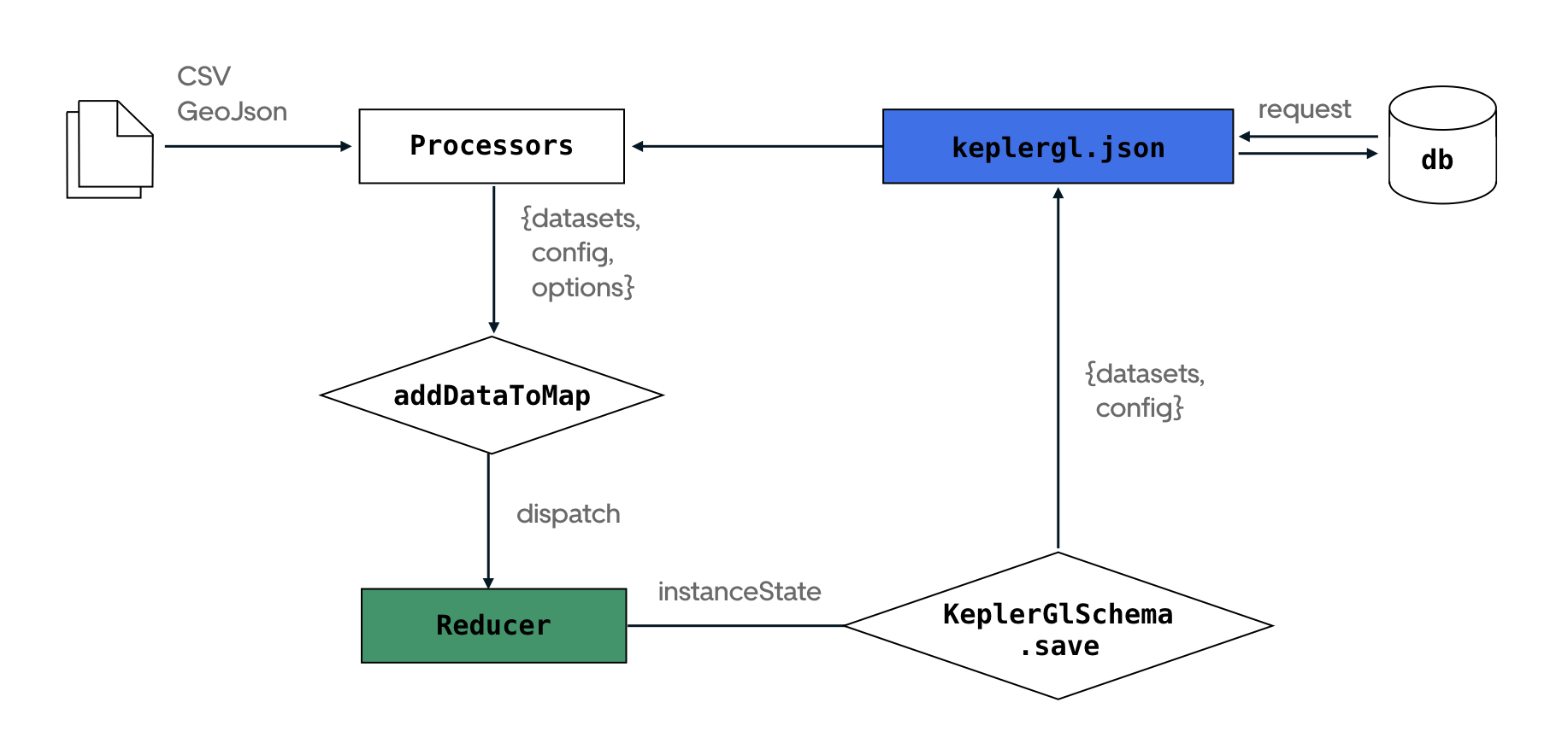 Processor and Schema