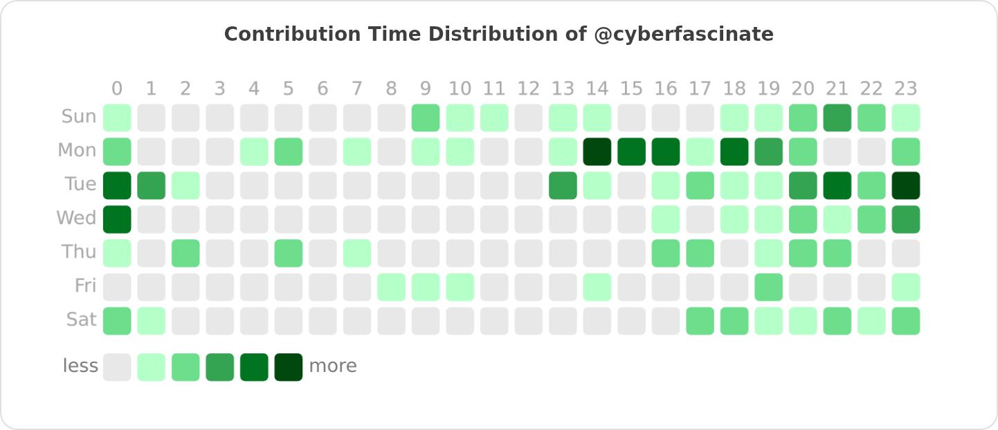 Contribution Time Distribution of @cyberfascinate