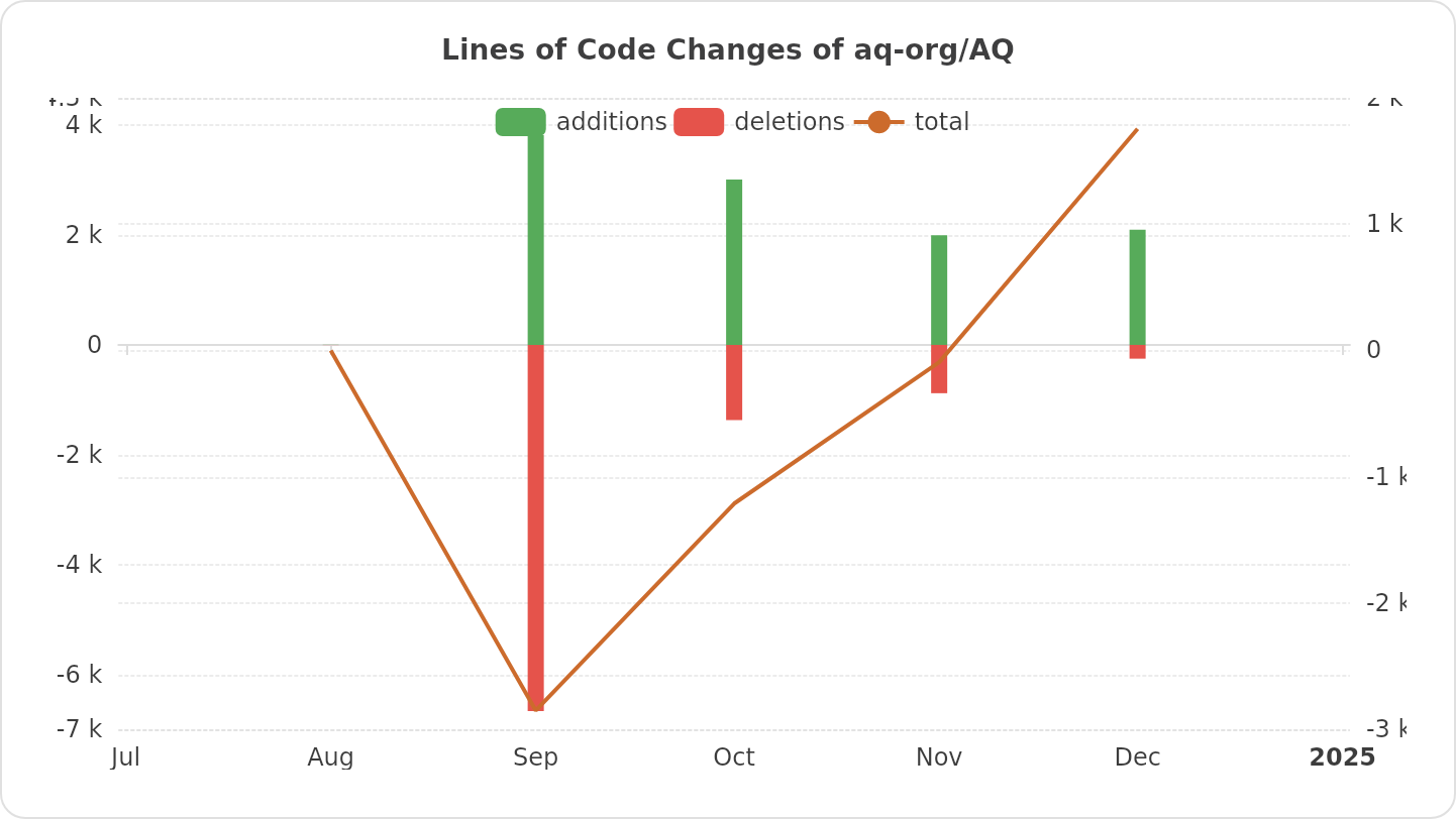 Lines of Code Changes of aq-org/AQ