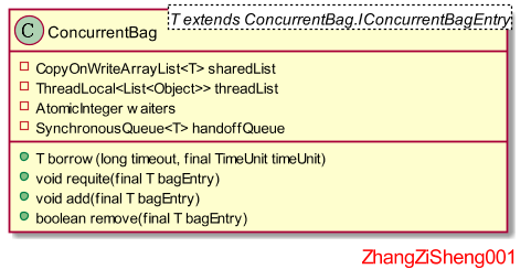 ConCurrentBagUml