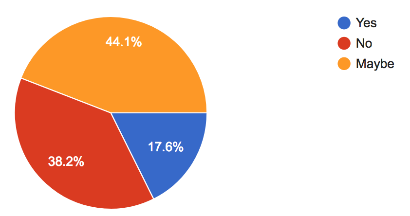 Consider becoming a co-organizer, with 34 responses, 18% sais yes, 44% said maybe, 38% said no.